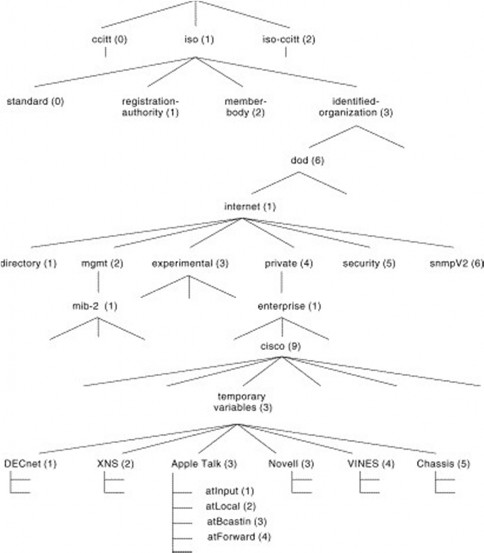 Hình 8 3 – Cây đăng ký chung Số nhận dạng của các đối tượng cấp đầu 3
