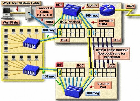 Hình 9 11 – Sử dụng cổng tốc độ cao của HUB để nối với Switch Băng thông 11