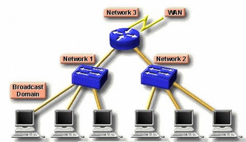 Hình 9 14 – Sử dụng router trong mạng Router cho phép hạn chế được các cuộc 14