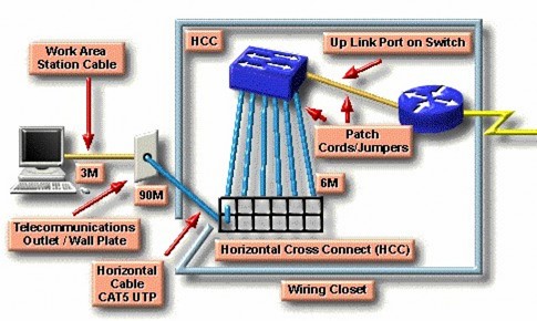 Hình 9 2 – Sử dụng HCC patch panel trong MDF Số lượng cáp chiều ngang Hirizontal 2