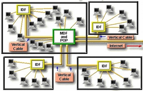 Hình 9 3 – Sử dụng thêm các IDF cho các mạng có đường kính lớn hơn 200 mét 3