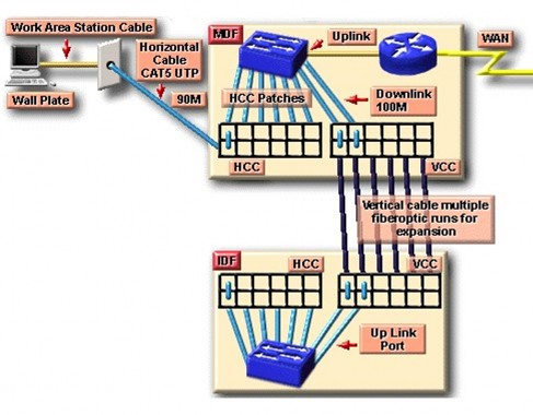 Hình 9 4 – Sử dụng VCC patch panel để nối IDF với MDF Sản phẩm của giai đoạn 4