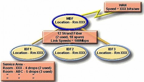 Hình 9 5 – Tài liệu về vị trí của MDF và các IDF o Các đầu dây cáp phải 5