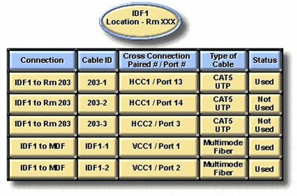 Hình 9 6 – Tài liệu về dây nối tại một IDF 9 2 2 Nối kết tầng 2 bằng switch 6