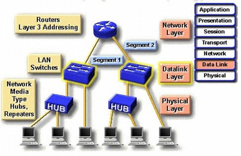 Hình 9 7 – Sử dụng Switch để mở rộng băng thông mạng Một ưu thế nữa đối 7