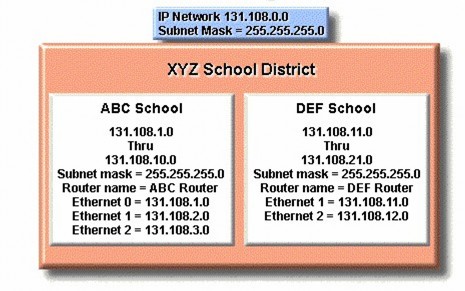 Hình 9 18 – Bảng tóm tắt về địa chỉ đã phân bố 3