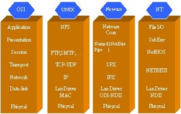 Hình 1 2 Kiến trúc của một số hệ điều hành mạng thông dụng Để thực hiện 1
