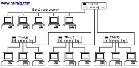 Hình 2 13 – Nối mạng 10BASE 2 và 10BASE T lại với nhau 2 6 3 5 Mạng Fast Ethernet 24