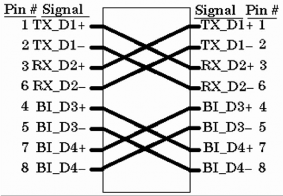 Trong chuẩn này có sự khác biệt Dây phải được bấm đầu RJ45 theo sơ đồ sau 25