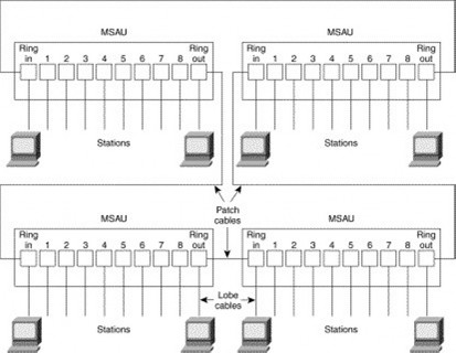 Hình 2 15 – Sơ đồ nối kết mạng theo chuẩn mạng Token Ring Chương 3 Cơ sở về 1