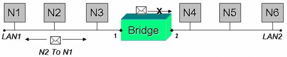 Bây giờ ta thay thế Repeater bằng một Bridge Khi Frame N2 gởi cho N1 đến công 1 2