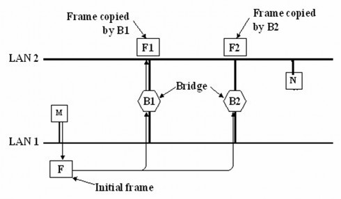 Hình 3 4 – Vấn đề vòng quẩn trong mạng Để khắc phục hiện tượng vòng 3
