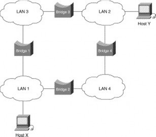 Hình 3 6 – Cầu nối trong mạng Token Ring Giả sử rằng máy X muốn gởi một khung 1