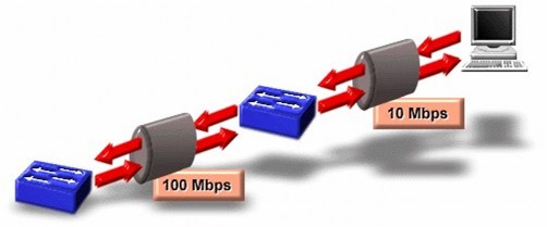 Hình 4 3 – Switch hỗ trợ chế độ giao tiếp song công 4 2 Kiến trúc của switch 5