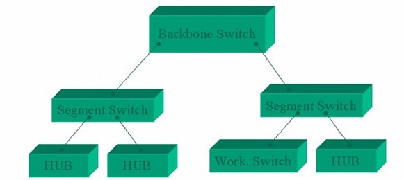 Hình 4 7 – Backbone switch 4 5 4 Bộ hoán chuyển đối xứng Symetric Switch Symetric 1