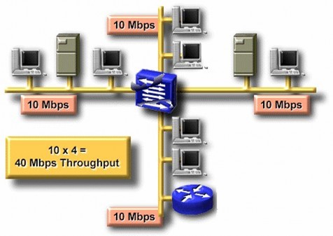 Hình 4 8 – Symetric switch 4 5 5 Bộ hoán chuyển bất đối xứng Asymetric Switch 2