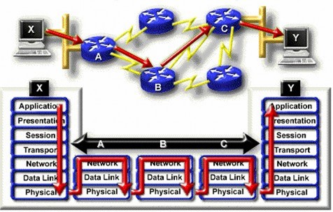 Hình 5 4 Đường đi của một gói tin qua liên mạng Giả sử máy tính X gởi cho 7