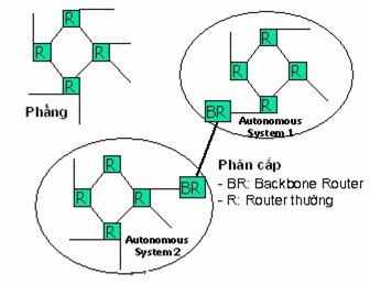 Hình 5 5 – Mạng cấu trúc phẳng và mạng phân cấp Tuy nhiên trong các mạng lớn 1