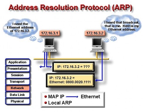 Hình 5 10 – Giao thức ARP Một máy tính xác định địa chỉ vật lý của nó vào 5