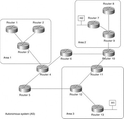 Hình 5 11 – Kiến trúc mạng phân cấp trong OSPF Ví dụ Trong hình trên các router 4 3
