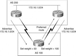 Hình 5 14 – Sử dụng thuộc tính weight trong BGP Thuộc tính tham khảo cục bộ 2