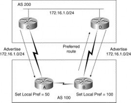 Hình 5 15 – Sử dụng thuộc tính Local Preference trong BGP Bộ chọn lựa đa lối 3