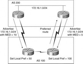 Hình 5 16 – Sử dụng thuộc tính Multi Exit Discriminator trong BGP Thuộc tính gốc 4