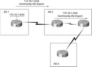 Hình 5 19 – Sử dụng thuộc tính community trong BGP Hình dưới đây minh họa 7