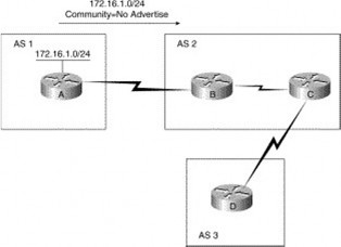 Hình 5 20 – Sử dụng thuộc tính no advertise trong BGP Hình dưới đây minh họa cho 8
