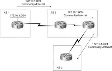 Hình 5 21 – Sử dụng thuộc tính Internet trong BGP 5 5 8 3 Chọn lựa đường đi 9