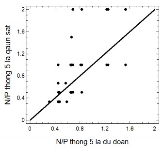 Hình 3 13 Quan hệ giá trị dự đoán và quan sát của mô hình ước tính cấp N 2