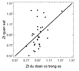 Hình 3 24 Quan hệ Zt quan sát và dự đoán trái và biến động sai số có trọng 5