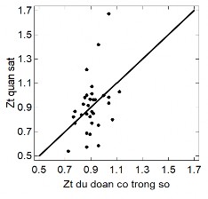 Hình 3 27 Quan hệ Zt quan sát và dự đoán trái và sai số theo Zt dự đoán có 1