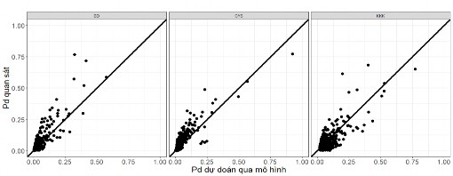 Hình 3 39 Quan hệ giữa giá trị Pd quan sát dừng thẩm định từ 1 10 dữ liệu 2