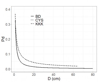 Hình 3 40 Quan hệ Pd D Thông 5 lá theo mô hình Pd a×D b phân biệt cho ba vùng phân 3