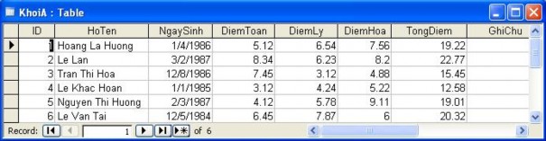 Chú ý Ta viết Rec TongDiem nghĩa l à trường TongDiem trong trong bản ghi để phân 5