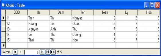 Bảng KhoiA1 có dạng Ta làm như sau  Tạo truy vấn ứng với bảng KhoiA  Đưa 19