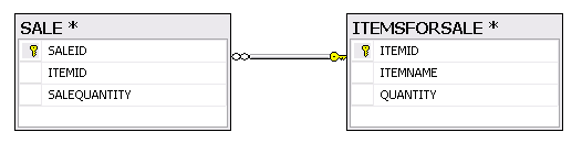 Với dữ liệu trong từng bảng là Giả sử có một khách hàng mua 10 đơn vị mặt 6