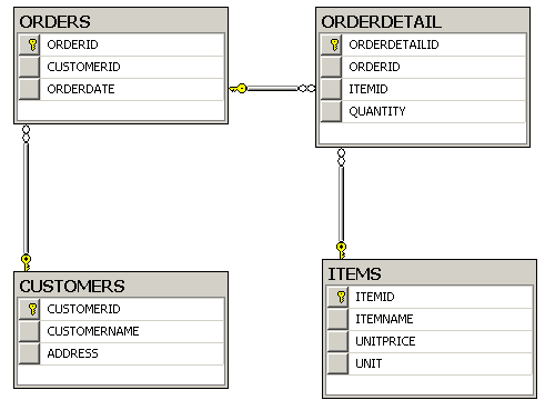 sau Để tìm ra khách hàng có tên Nguyễn Văn An đã đặt hàng vào ngày nào câu 1