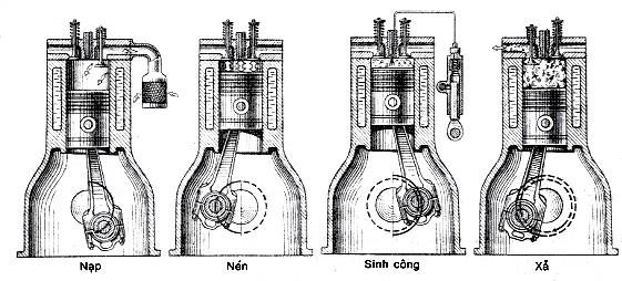 Hình Chu trình làm việc của động cơ điêzen một xi lanh Kỳ thứ ba giãn nở sinh 2