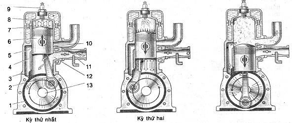 Hình I 4 Chu trình làm việc của động cơ xăng hai kỳ một xi lanh 1 buồng tay quay 3