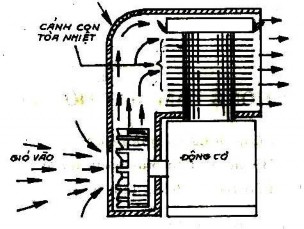Hình 1 Làm mát bằng không khí Hệ thống làm mát bằng nước Chia thành 3 loại a 1