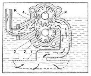 Hình 1 1 Sơ đồ làm việc của bơm dầu kiểu bánh răng 18