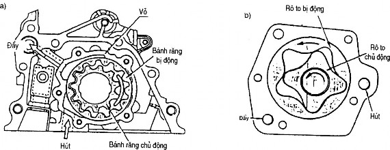 Hình 1 2 Bơm bánh răng ăn khớp trong a và bơm bánh răng rôto kép b Bơm bánh răng 1