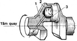 Hình 1 5 Sơ đồ lọc li tâm trong hốc cổ biên trục khuỷu 1 và 3 rãnh 2 hốc 3