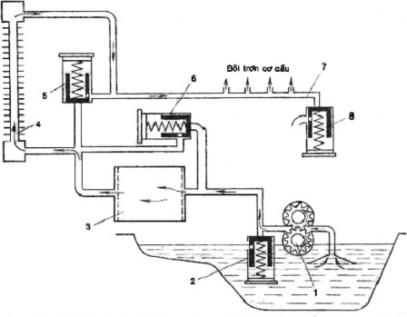 1 bơm dầu 2 van thoát áp 3 bình lọc dầu 4 két làm mát 5 van nhiệt 6 van an toàn 7 6
