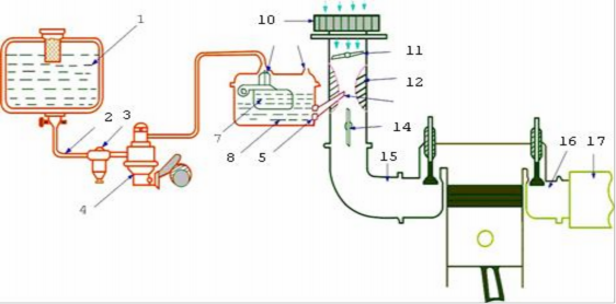 Hình 1 Sơ đồ hệ thống cung cấp nhiên liệu động cơ xăng 1 Thùng xăng 7 Phao 13 2
