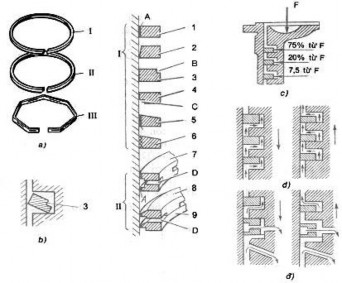 Hình 5 Kiểu lắp vòng găng và sơ đồ tác dụng của lực khí thể Vòng găng có 5