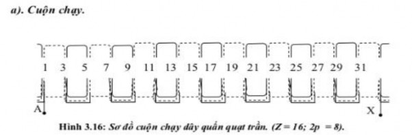 Bước 2 Tháo dây cũ vệ sinh đ cơ ghi nhận số vòng dây đường kính dây Làm 1