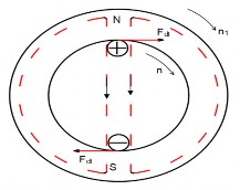 Hình 1 6 Sơ đồ nguyên lý làm việc của máy điện không đồng bộ Khi ta cho dòng 2
